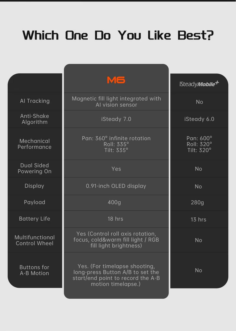 Hohem Isteady M6 3-Axis Gimbal Stabilizer with Foldable Selfie Stick, App Control, and Magnetic Fill Light for Smartphones.